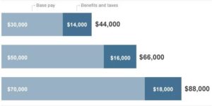 A horizontal graph showing base pay and benefits and taxes