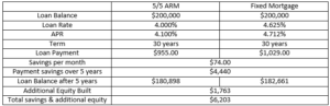 ARM interest example