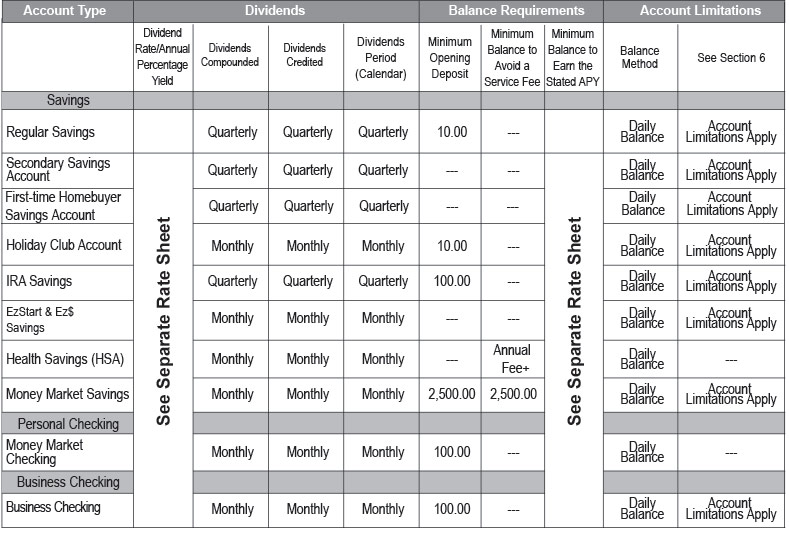 Truth in Savings Chart 2019